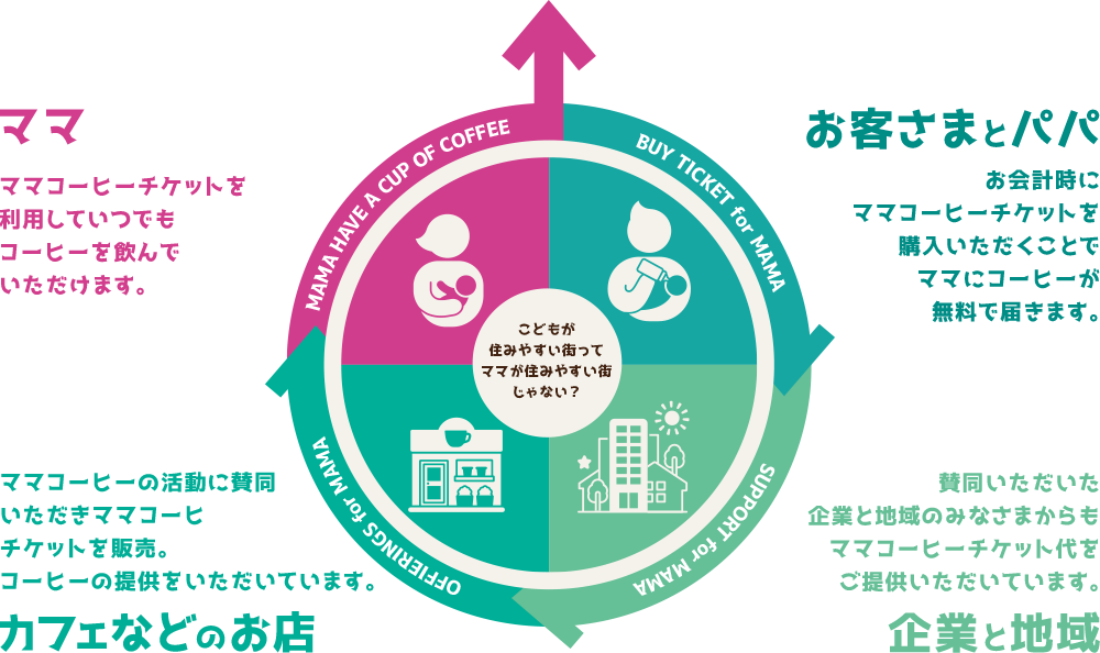 ママ ママコーヒーチケットを利用していつでもコーヒーを飲んでいただけます。お客さまとパパ お会計時にママコーヒーチケットを購入いただくことでママにコーヒーが無料で届きます。 企業と地域 賛同いただいた企業と地域のみなさまからもママコーヒーチケット代をご提供いただいています。 カフェなどのお店 ママコーヒーの活動に賛同いただきママコーヒチケットを販売。コーヒーの提供をいただいています。